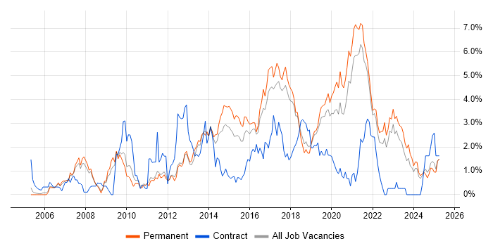 Job vacancy trend for Front End Development in Southampton Job vacancy trend for Front End Development in Southampton