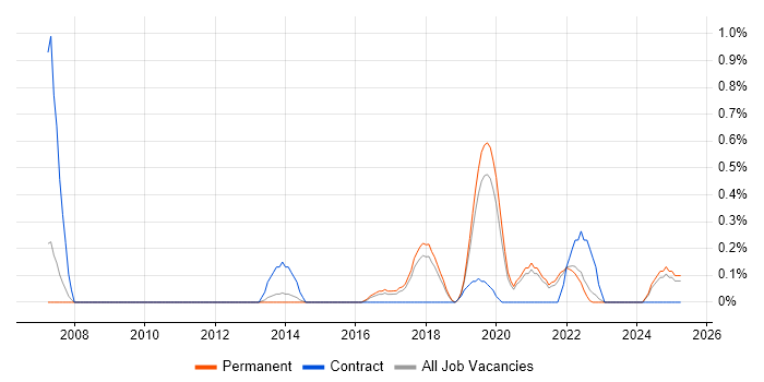 Job vacancy trend for Front-End Engineer (Client-Side Engineer) in Southampton