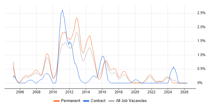 FTP job vacancy trend in Southampton