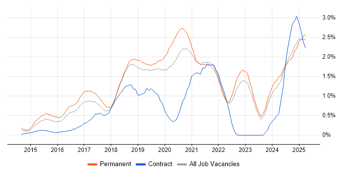 Job vacancy trend for Full-Stack Developer in Southampton Job vacancy trend for Full-Stack Developer in Southampton