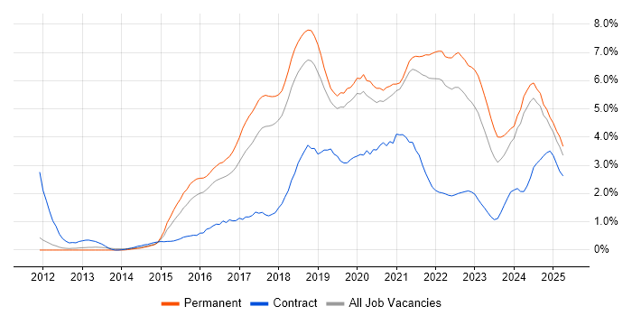 Job vacancy trend for Full-Stack Development in Southampton Job vacancy trend for Full-Stack Development in Southampton