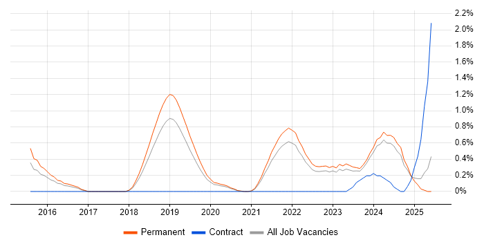 Job vacancy trend for Full-Stack Engineer in Southampton Job vacancy trend for Full-Stack Engineer in Southampton