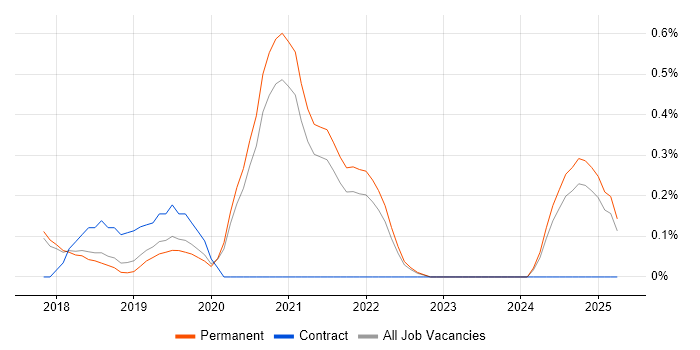 Job vacancy trend for Full-Stack JavaScript Developer in Southampton