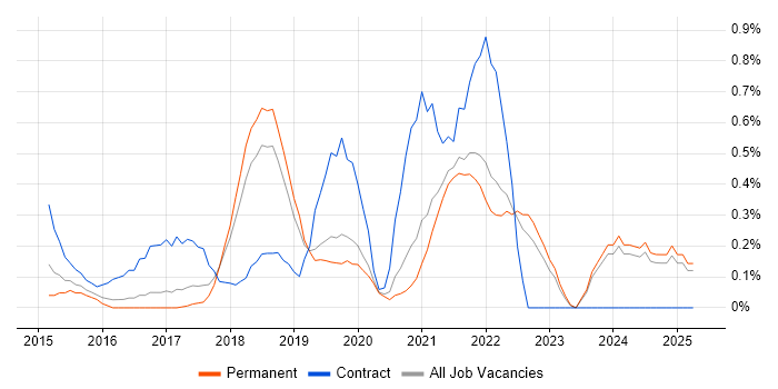 Job vacancy trend for Full-Stack .NET Developer in Southampton