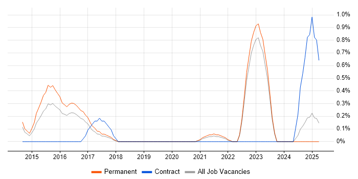 Job vacancy trend for Full-Stack PHP Developer in Southampton Job vacancy trend for Full-Stack PHP Developer in Southampton