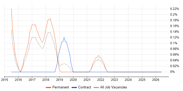 Full-Stack Web Developer job vacancy trend in Southampton