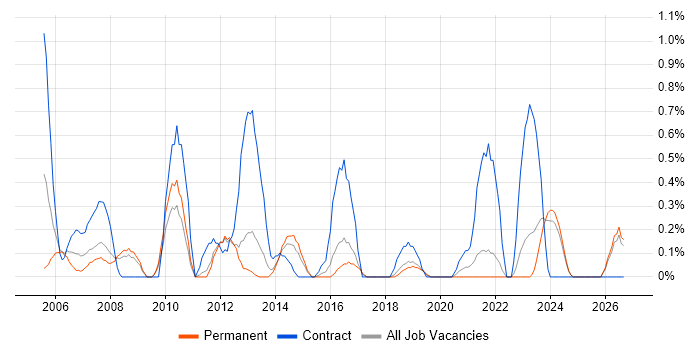 Functional Consultant job vacancy trend in Southampton