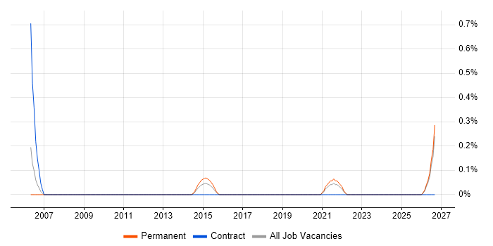 Functional Safety job vacancy trend in Southampton