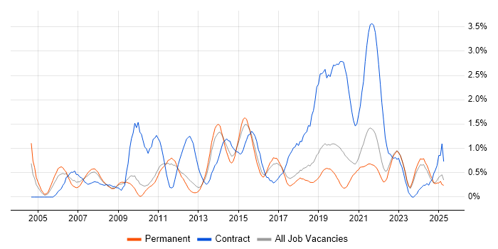 Job vacancy trend for Functional Testing in Southampton