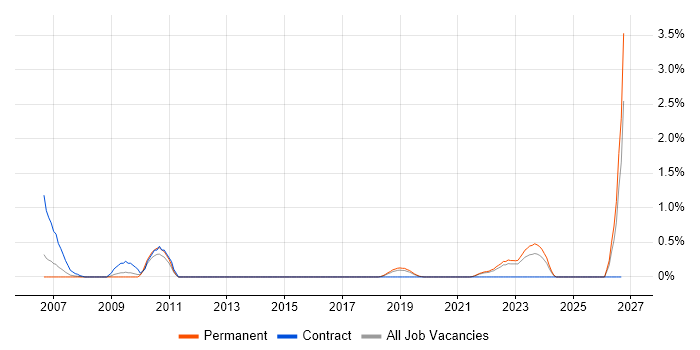 Fund Management job vacancy trend in Southampton