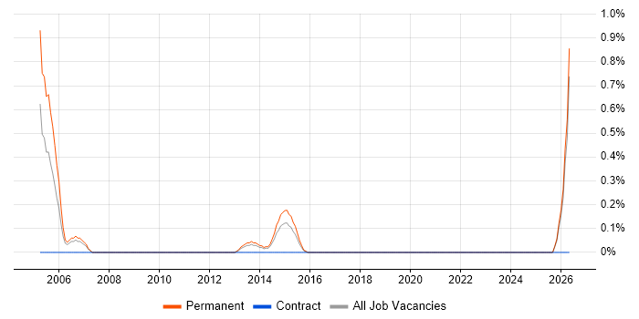 Games Tester job vacancy trend in Southampton