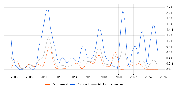Job vacancy trend for GAP Analysis in Southampton Job vacancy trend for GAP Analysis in Southampton
