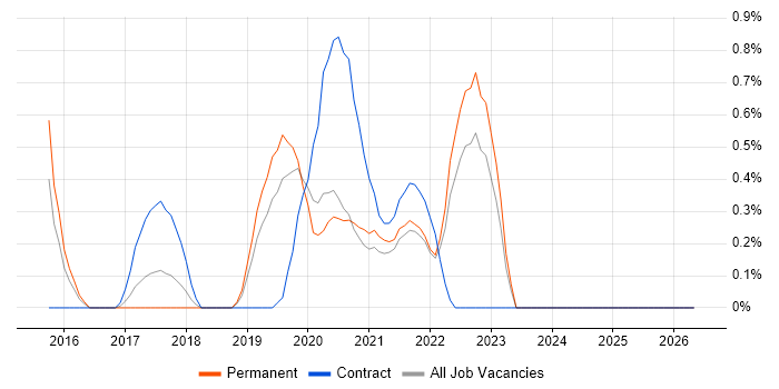 Gatling job vacancy trend in Southampton