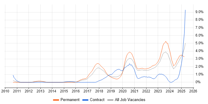 Job vacancy trend for GCP in Southampton Job vacancy trend for GCP in Southampton