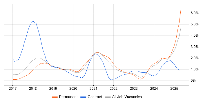 Job vacancy trend for GDPR in Southampton Job vacancy trend for GDPR in Southampton