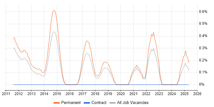 Job vacancy trend for Gemini Tracker in Southampton
