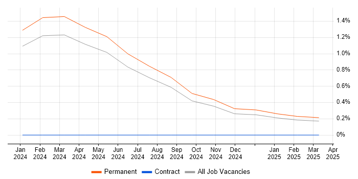 Job vacancy trend for Generative AI in Southampton