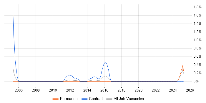 Job vacancy trend for Geospatial Analyst in Southampton