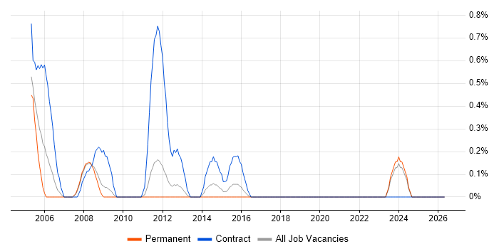 GIS Analyst job vacancy trend in Southampton