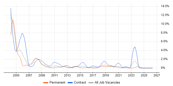 GIS job vacancy trend in Southampton