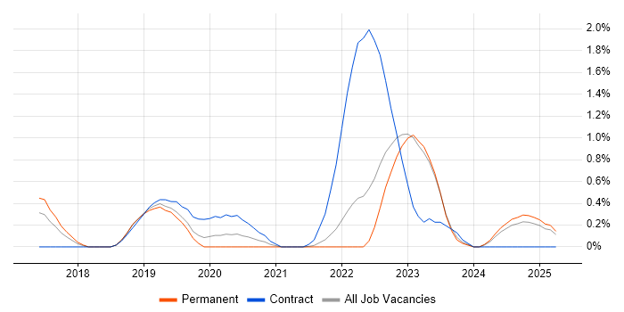 Job vacancy trend for git-flow in Southampton
