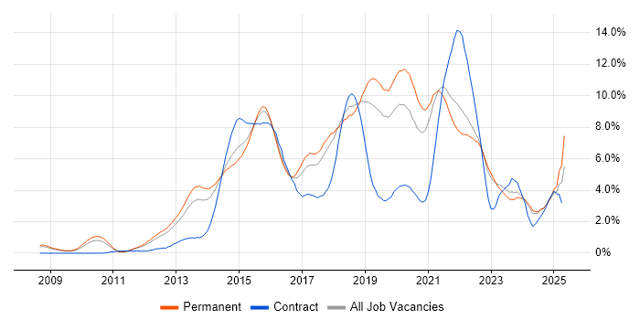 Job vacancy trend for Git in Southampton Job vacancy trend for Git in Southampton
