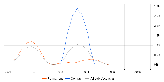 GitHub Actions job vacancy trend in Southampton