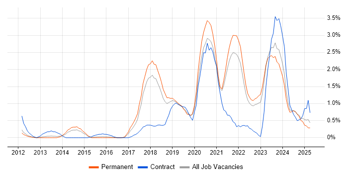 Job vacancy trend for GitHub in Southampton Job vacancy trend for GitHub in Southampton