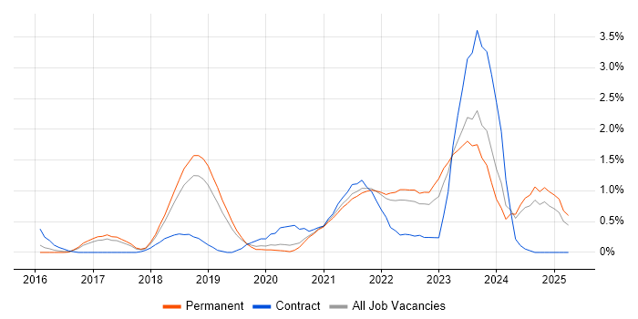 Job vacancy trend for GitLab in Southampton Job vacancy trend for GitLab in Southampton