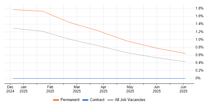Job vacancy trend for GitOps in Southampton
