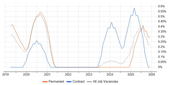 GNSS job vacancy trend in Southampton