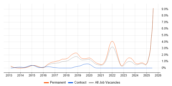 Job vacancy trend for Go in Southampton