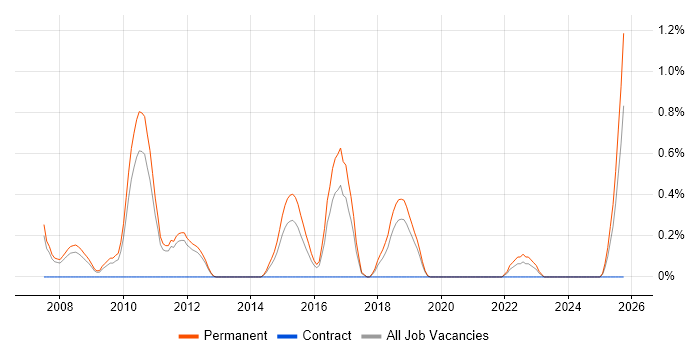 Google Ads job vacancy trend in Southampton