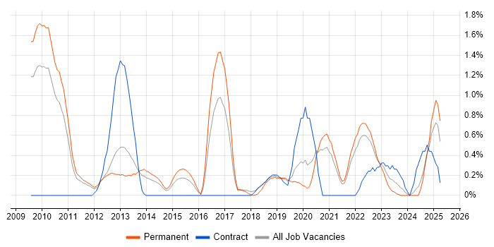 Job vacancy trend for Google Analytics in Southampton