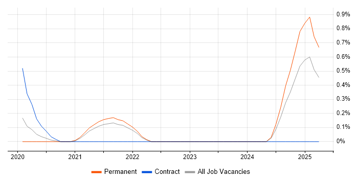Job vacancy trend for Google Kubernetes Engine in Southampton