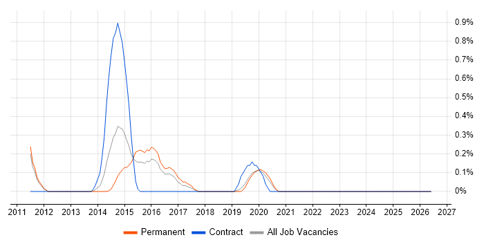 Google Maps API job vacancy trend in Southampton