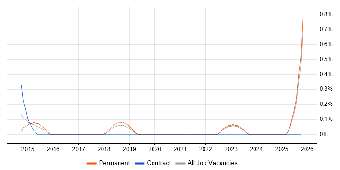 Google Play job vacancy trend in Southampton