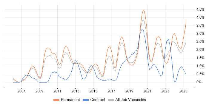Job vacancy trend for Google in Southampton Job vacancy trend for Google in Southampton