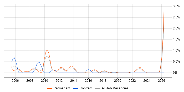 Graduate Analyst job vacancy trend in Southampton