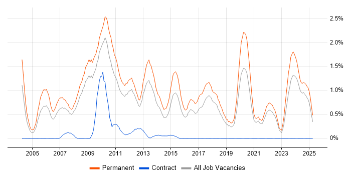 Job vacancy trend for Graduate Developer in Southampton
