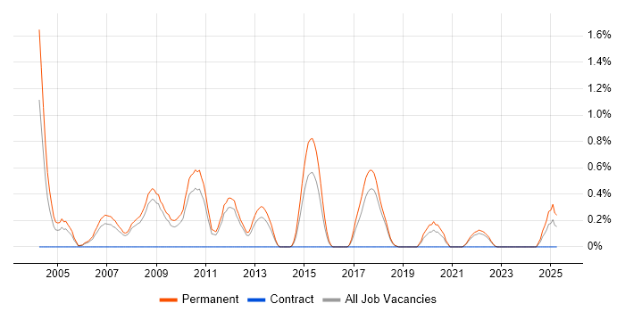 Job vacancy trend for Graduate Java Developer in Southampton