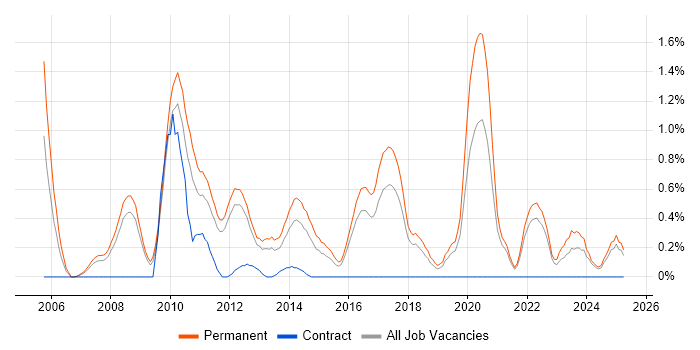 Job vacancy trend for Graduate Software Developer in Southampton Job vacancy trend for Graduate Software Developer in Southampton