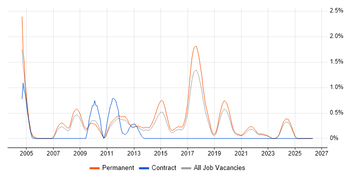 Graduate Software Engineer job vacancy trend in Southampton