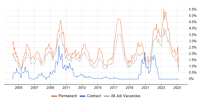Job vacancy trend for Graduate in Southampton
