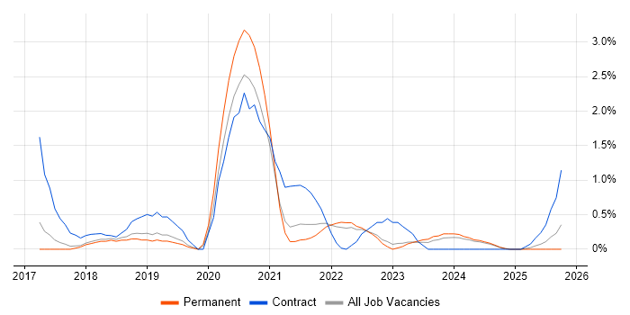 Grafana job vacancy trend in Southampton