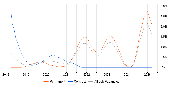 Job vacancy trend for GraphQL in Southampton Job vacancy trend for GraphQL in Southampton