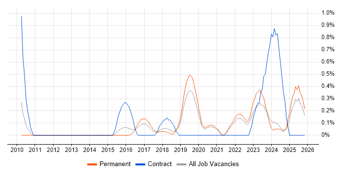 GRC job vacancy trend in Southampton