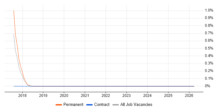 gRPC job vacancy trend in Southampton