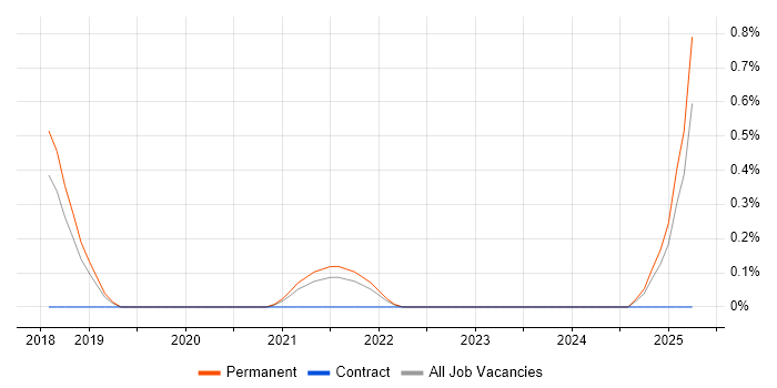 Job vacancy trend for GSEC in Southampton
