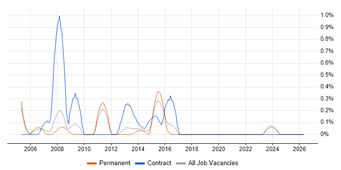 GSM job vacancy trend in Southampton